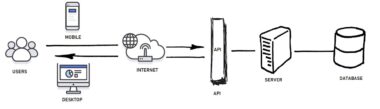 What Is An API Wrapper - Got API - All about APIs