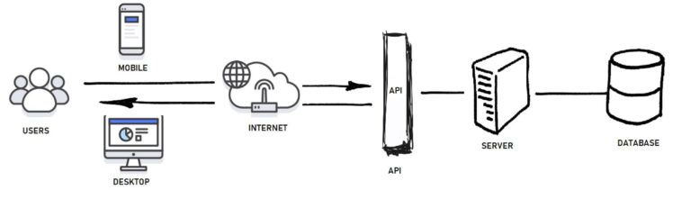 What Is An API Wrapper - Got API - All about APIs