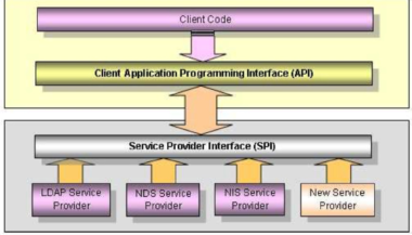 SPI vs API: The Interface Combat In Software Development