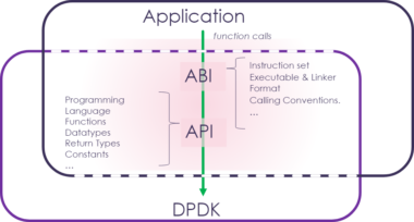ABI vs API: Software Development Interface Abyss Navigation