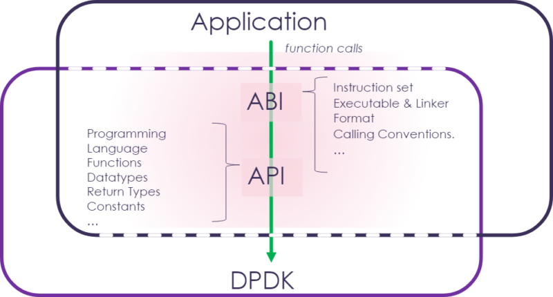 ABI vs API: Software Development Interface Abyss Navigation