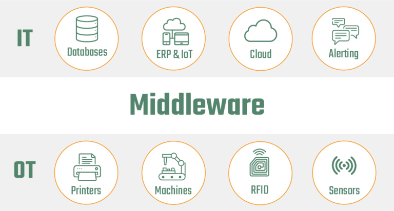 Middleware vs API: Difference in Modern Software Development